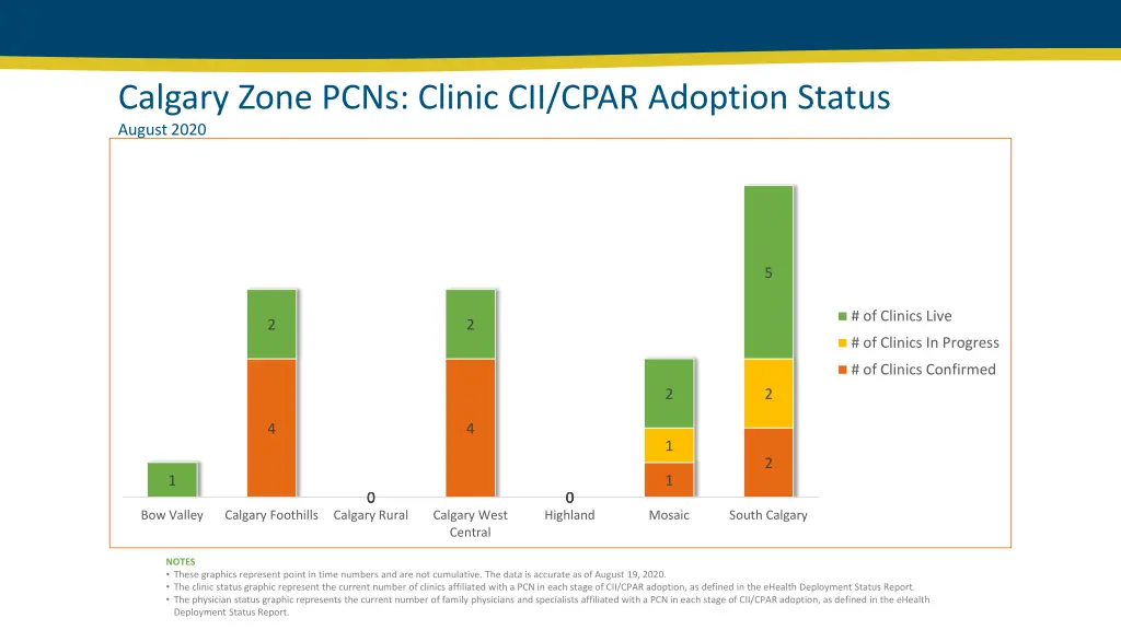 calgary zone pcns clinic cii cpar adoption status