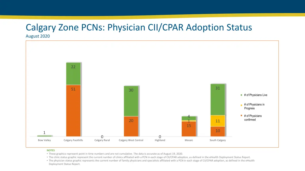calgary zone pcns physician cii cpar adoption