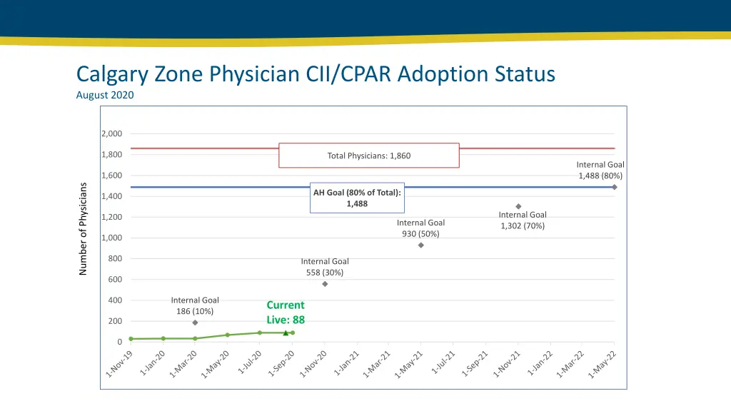 calgary zone physician cii cpar adoption status