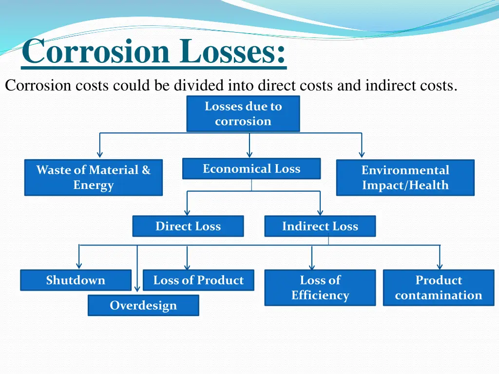corrosion losses corrosion costs could be divided