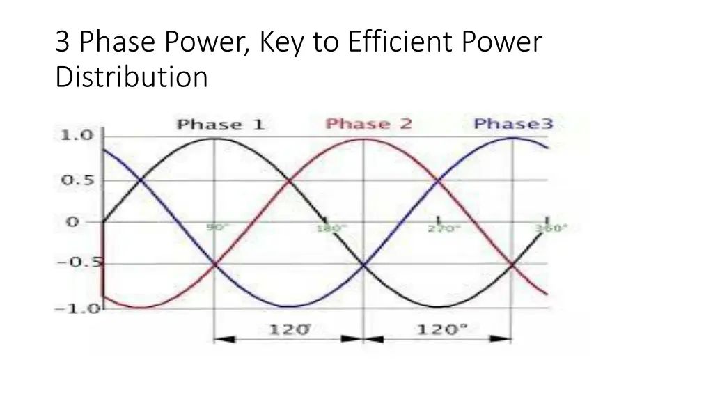 3 phase power key to efficient power distribution