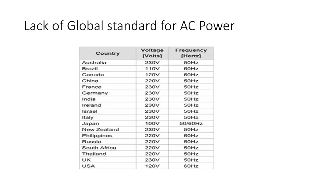 lack of global standard for ac power