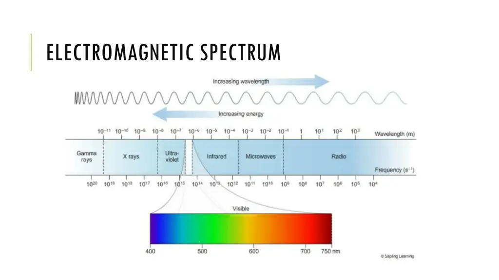 electromagnetic spectrum
