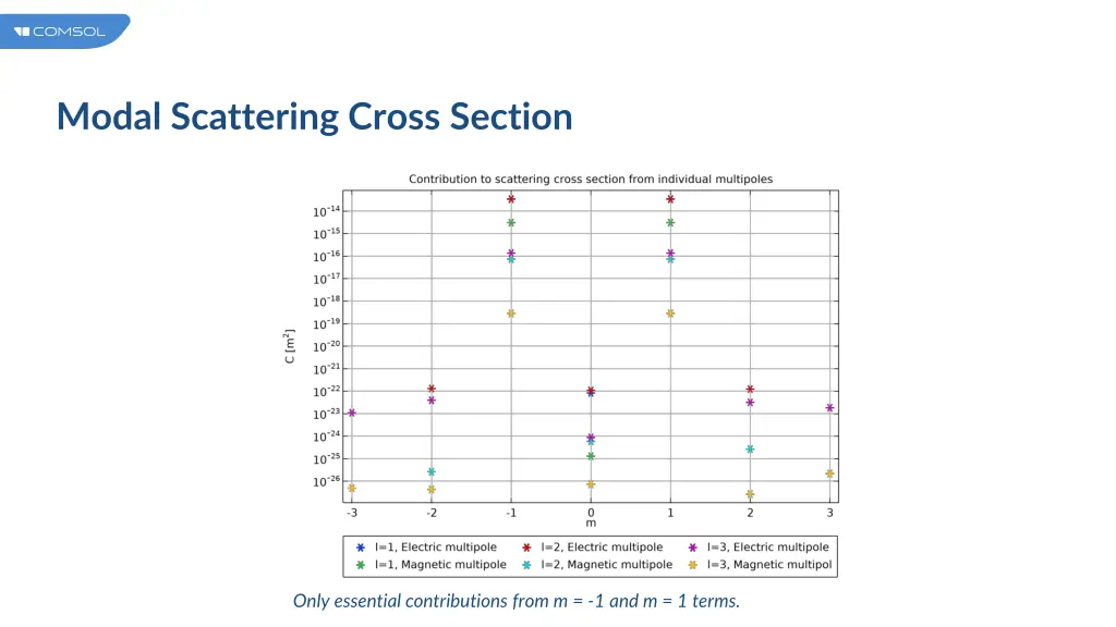 modal scattering cross section