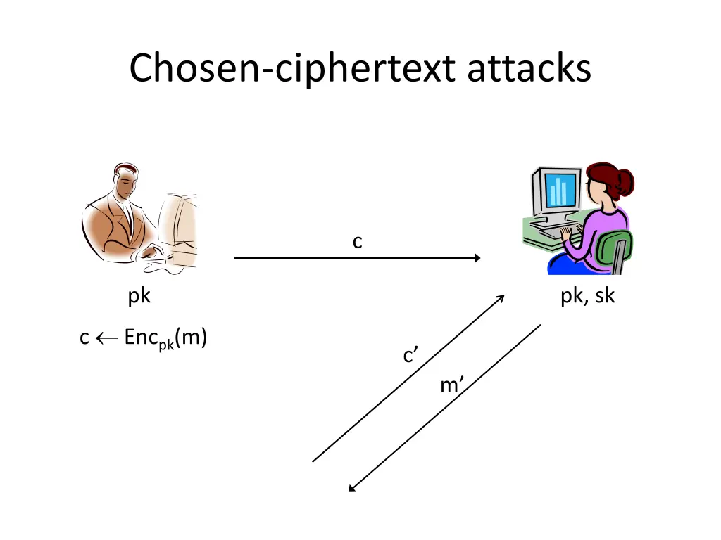 chosen ciphertext attacks