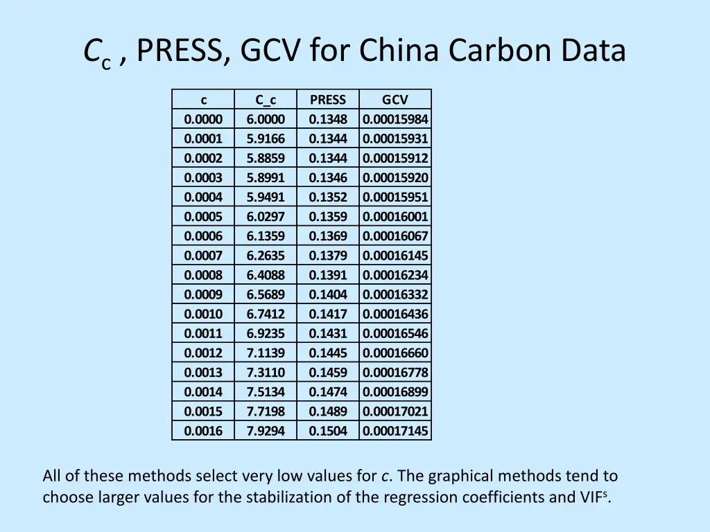 c c press gcv for china carbon data