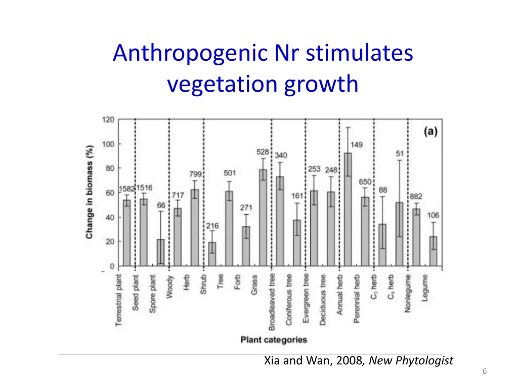 anthropogenic nr stimulates vegetation growth