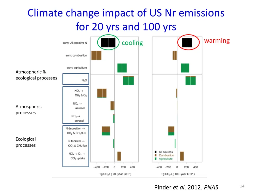 climate change impact of us nr emissions