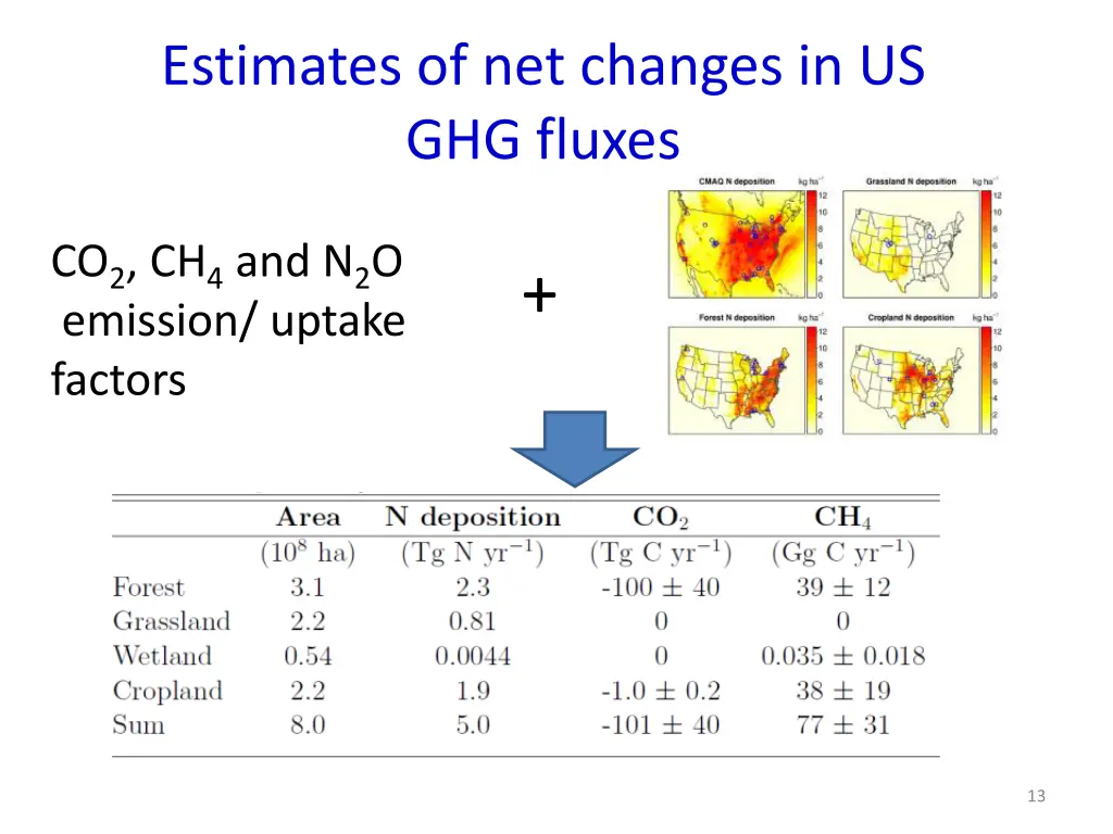 estimates of net changes in us ghg fluxes