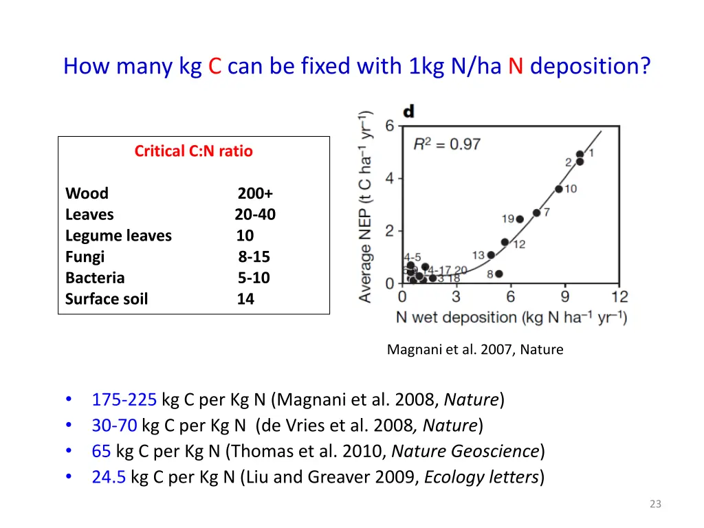 how many kg c can be fixed with