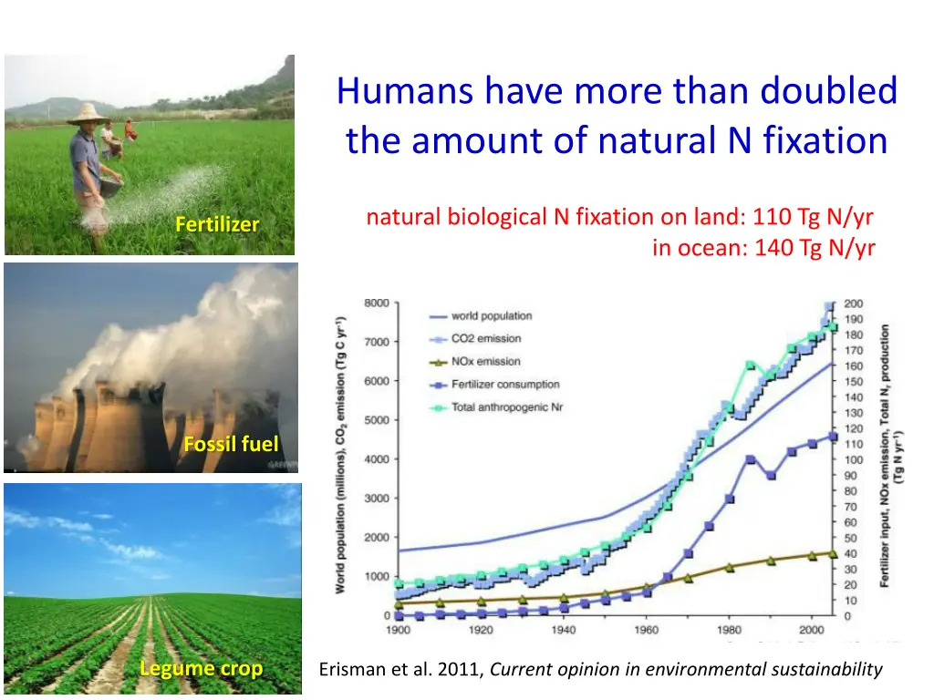 humans have more than doubled the amount