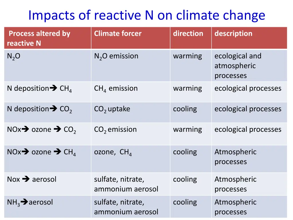 impacts of reactive n on climate change