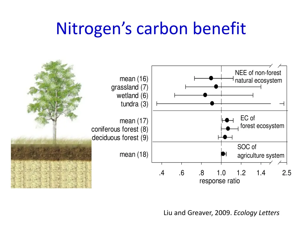 nitrogen s carbon benefit