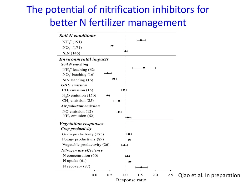 the potential of nitrification inhibitors