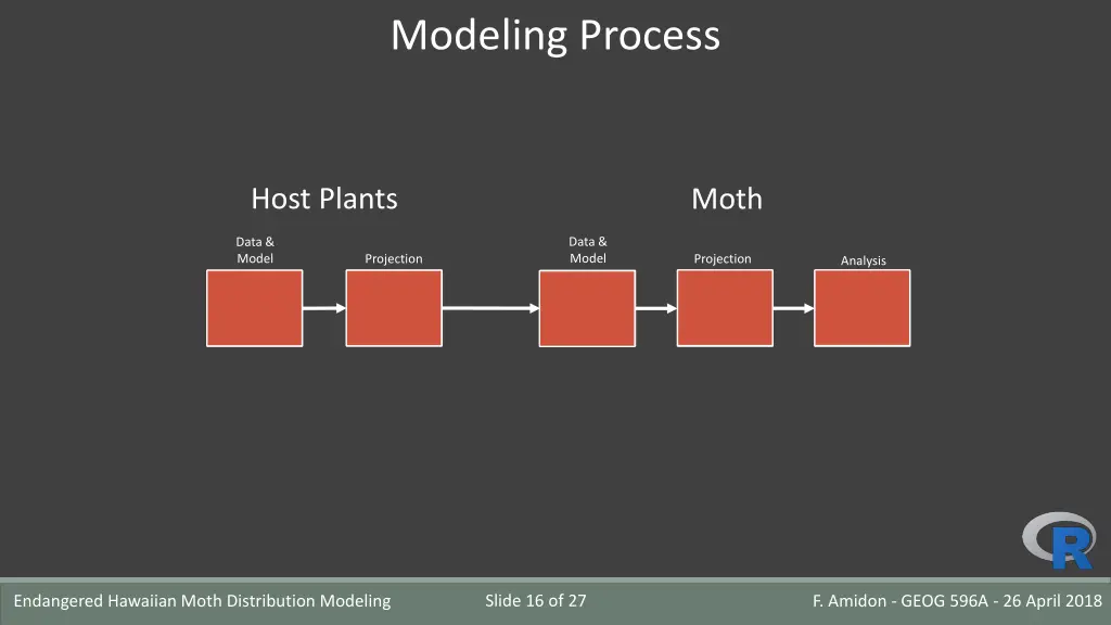 modeling process