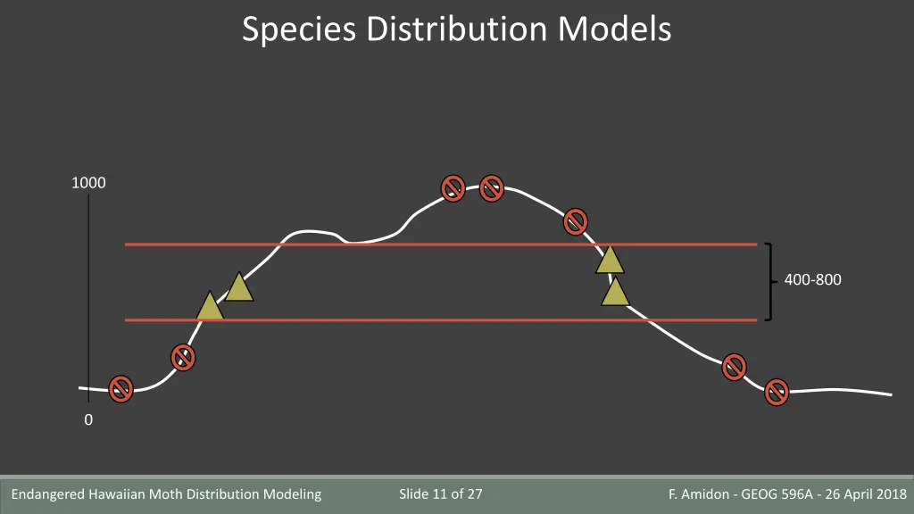 species distribution models