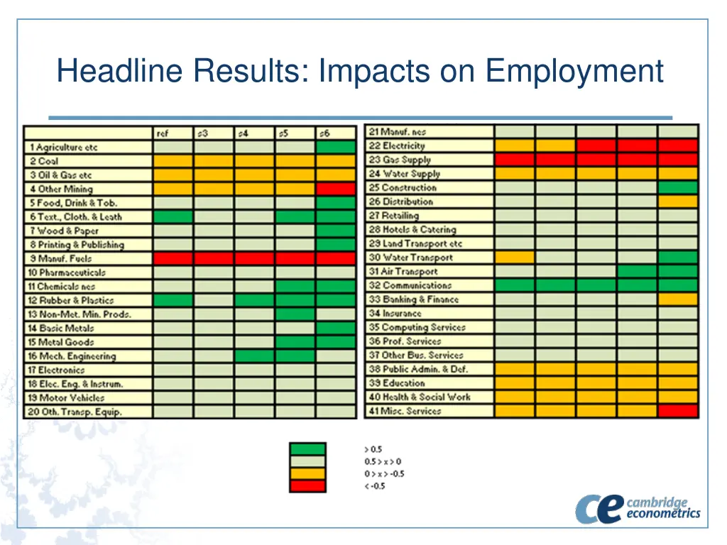 headline results impacts on employment