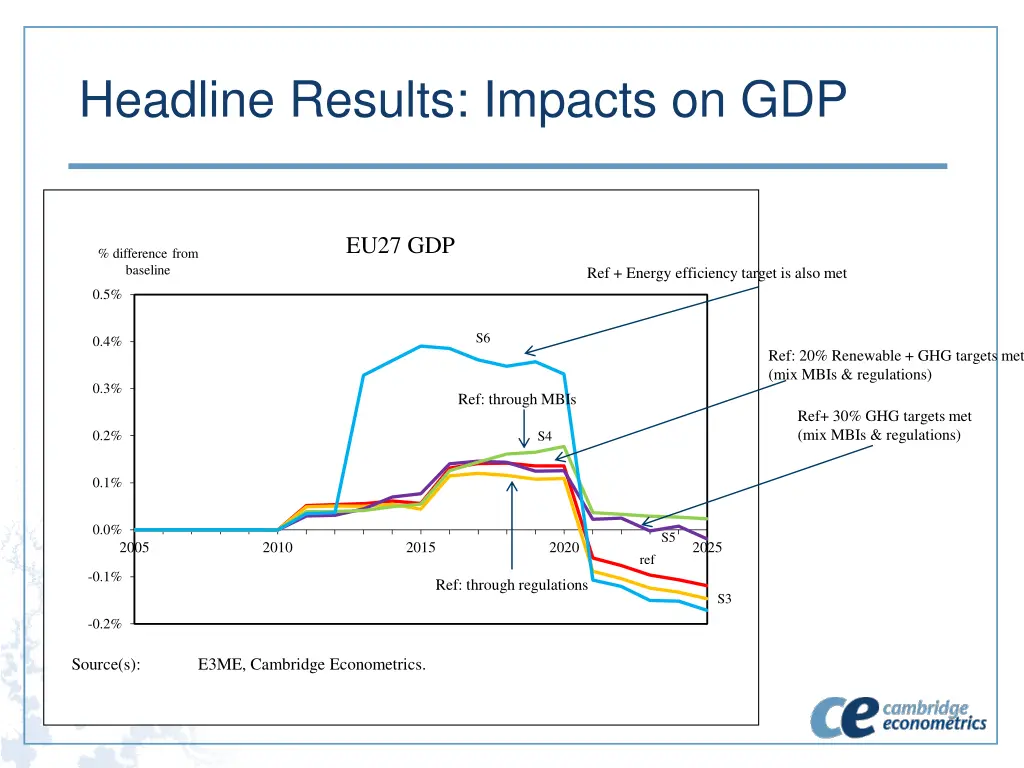 headline results impacts on gdp