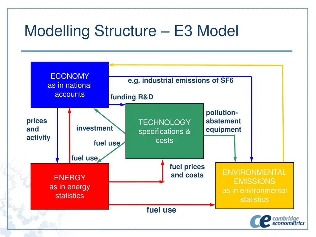 modelling structure e3 model