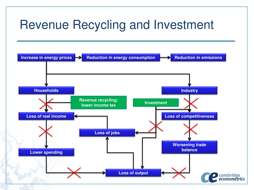 revenue recycling and investment