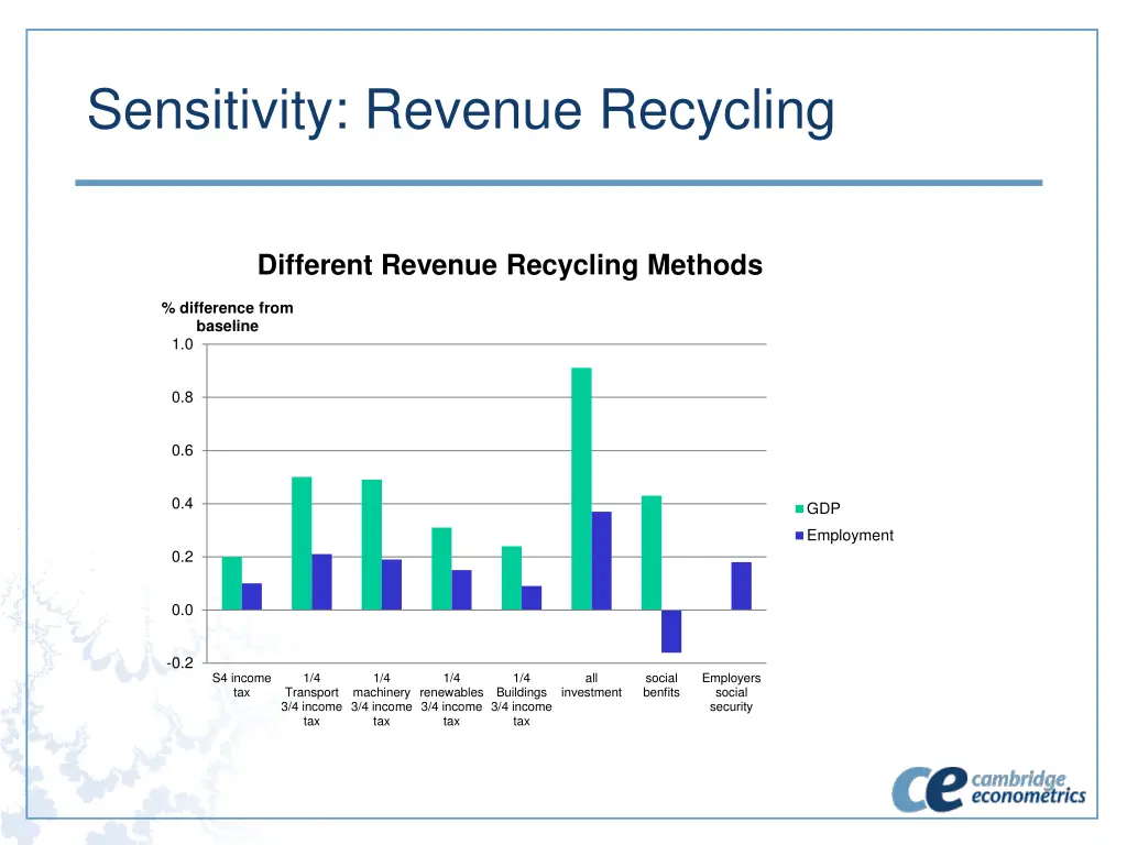 sensitivity revenue recycling