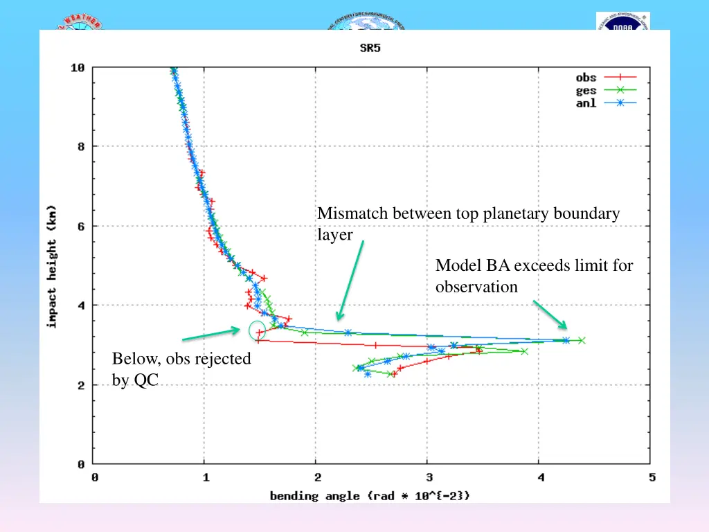mismatch between top planetary boundary layer