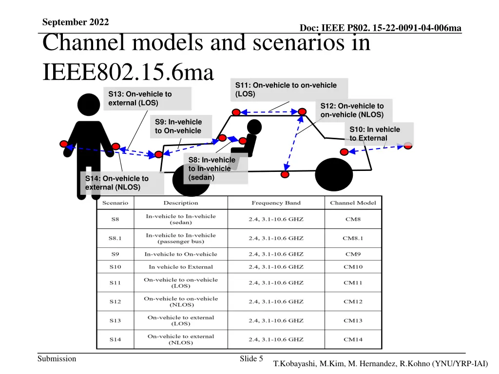 september 2022 channel models and scenarios 2