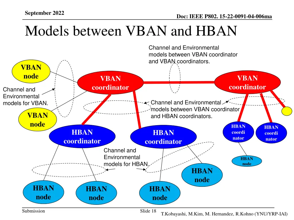september 2022 models between vban and hban