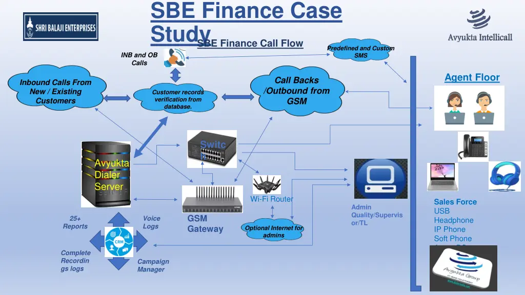 sbe finance case study sbe finance call flow