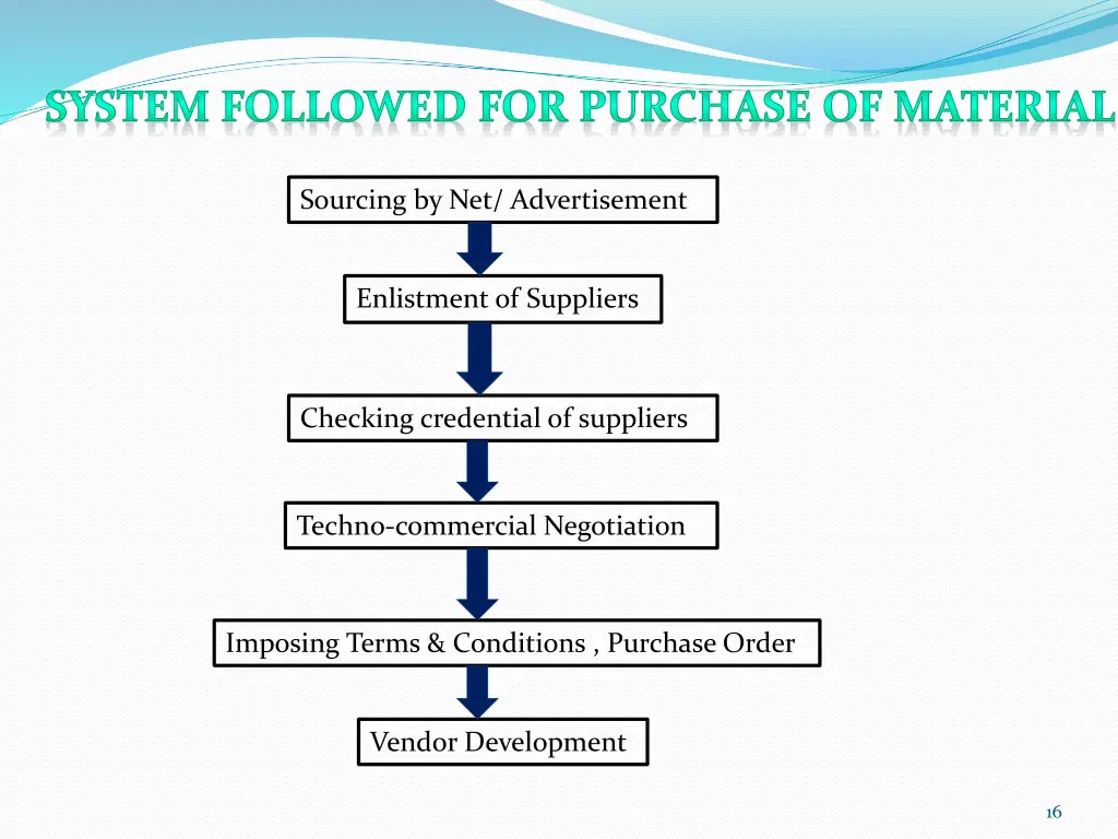 system followed for purchase of material