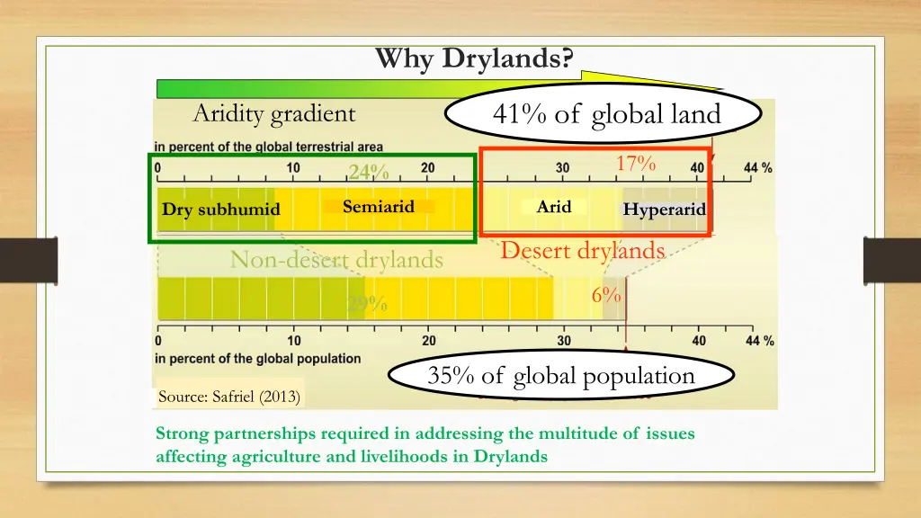 why drylands