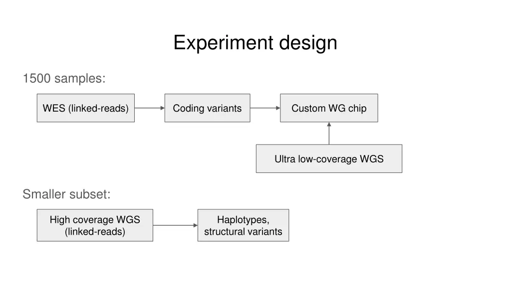 experiment design