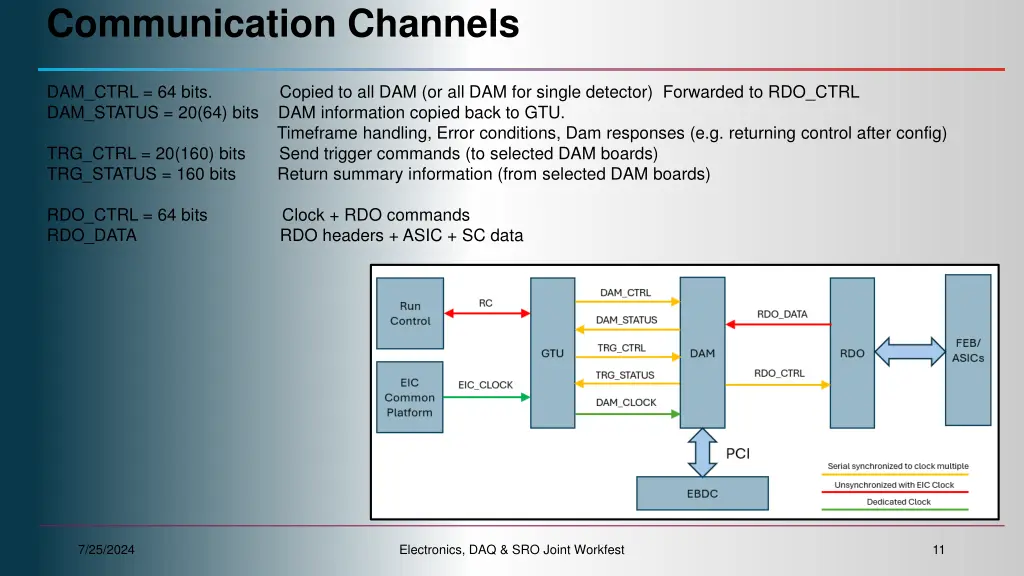 communication channels