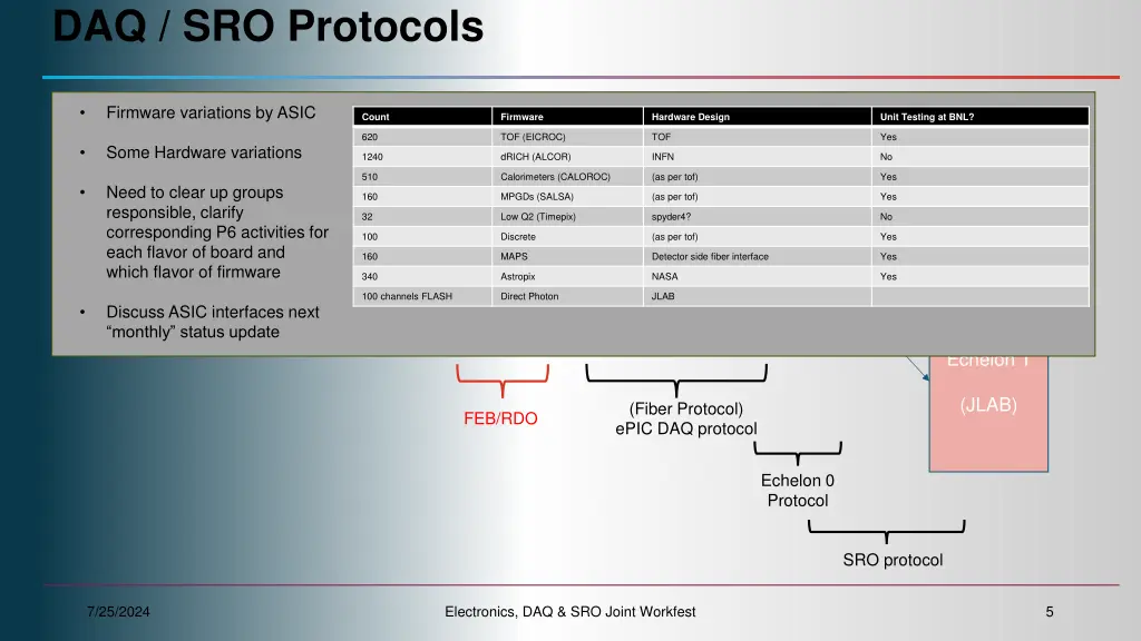 daq sro protocols 1