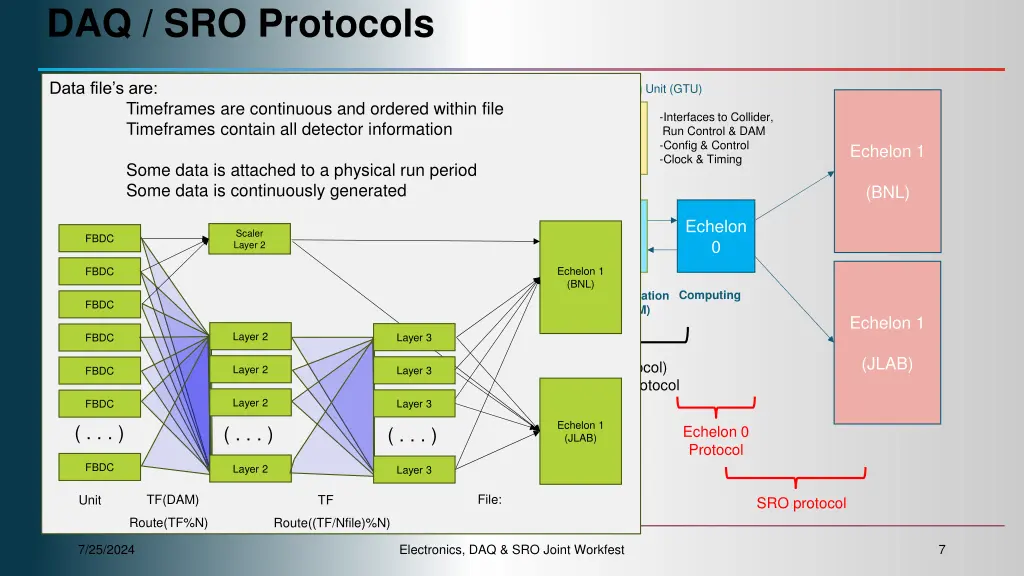 daq sro protocols 3