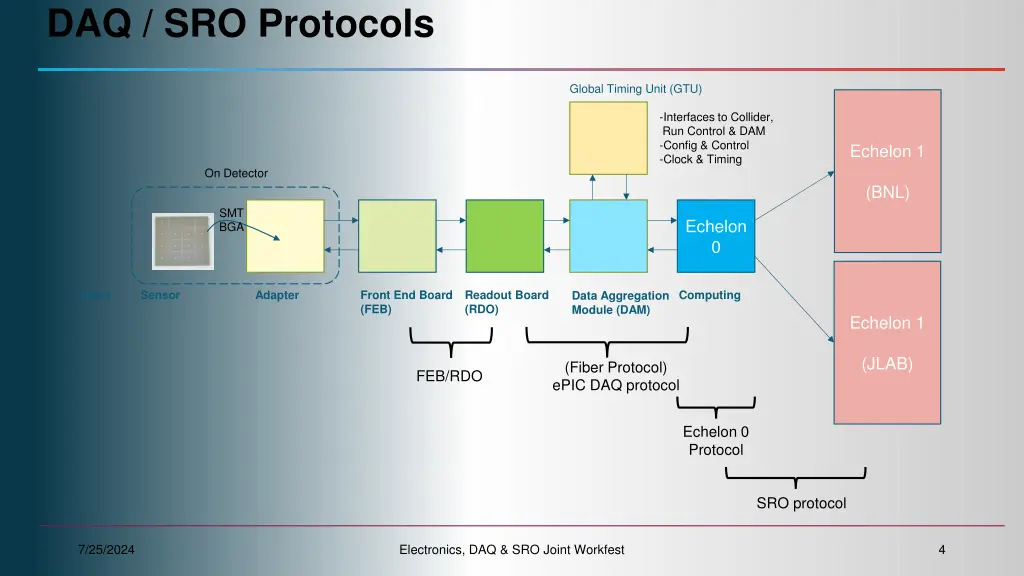 daq sro protocols