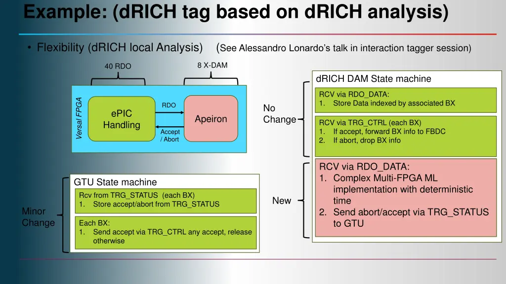 example drich tag based on drich analysis