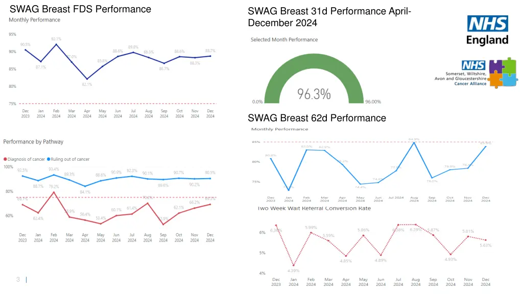 swag breast fds performance