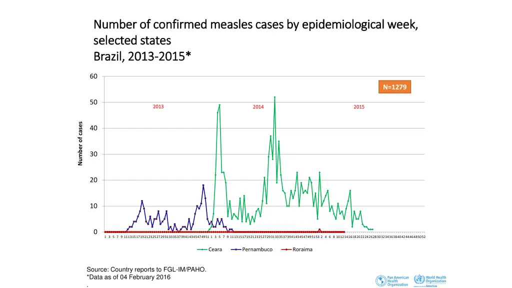 number of confirmed measles cases