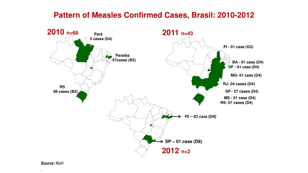 pattern of measles confirmed cases brasil 2010