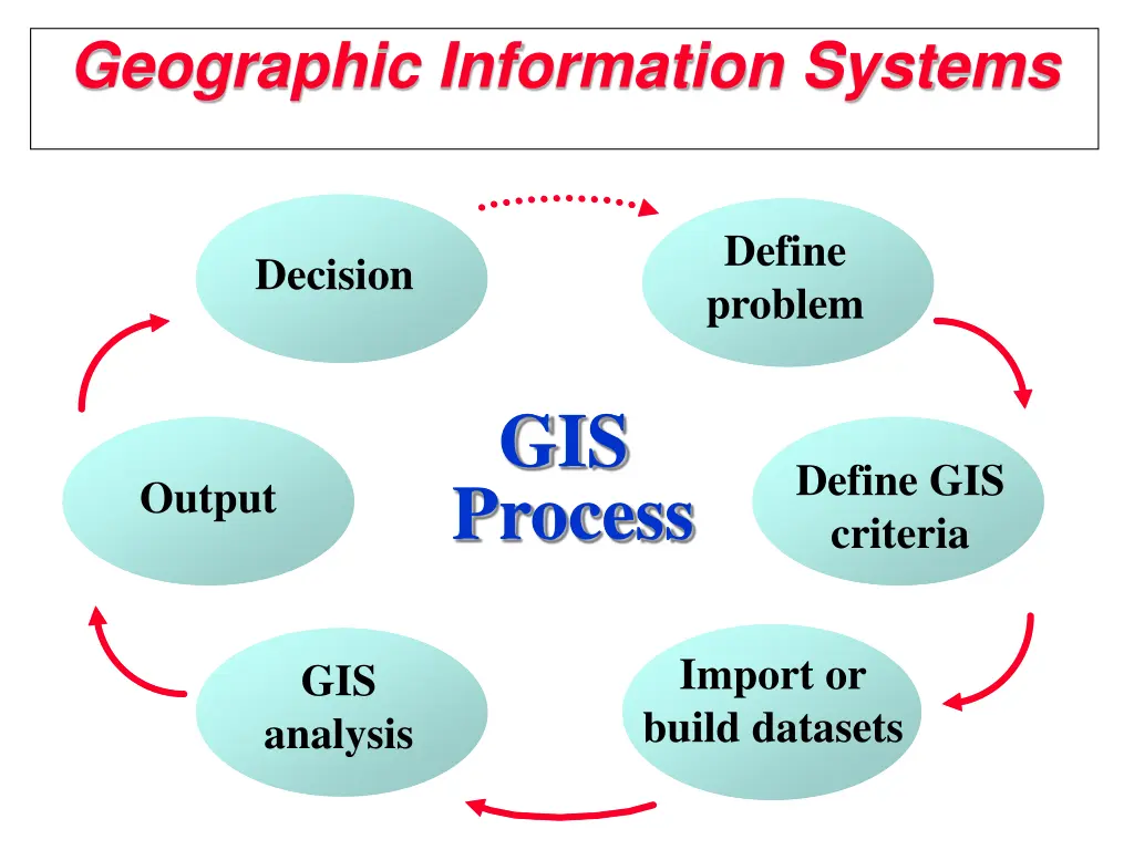 geographic information systems