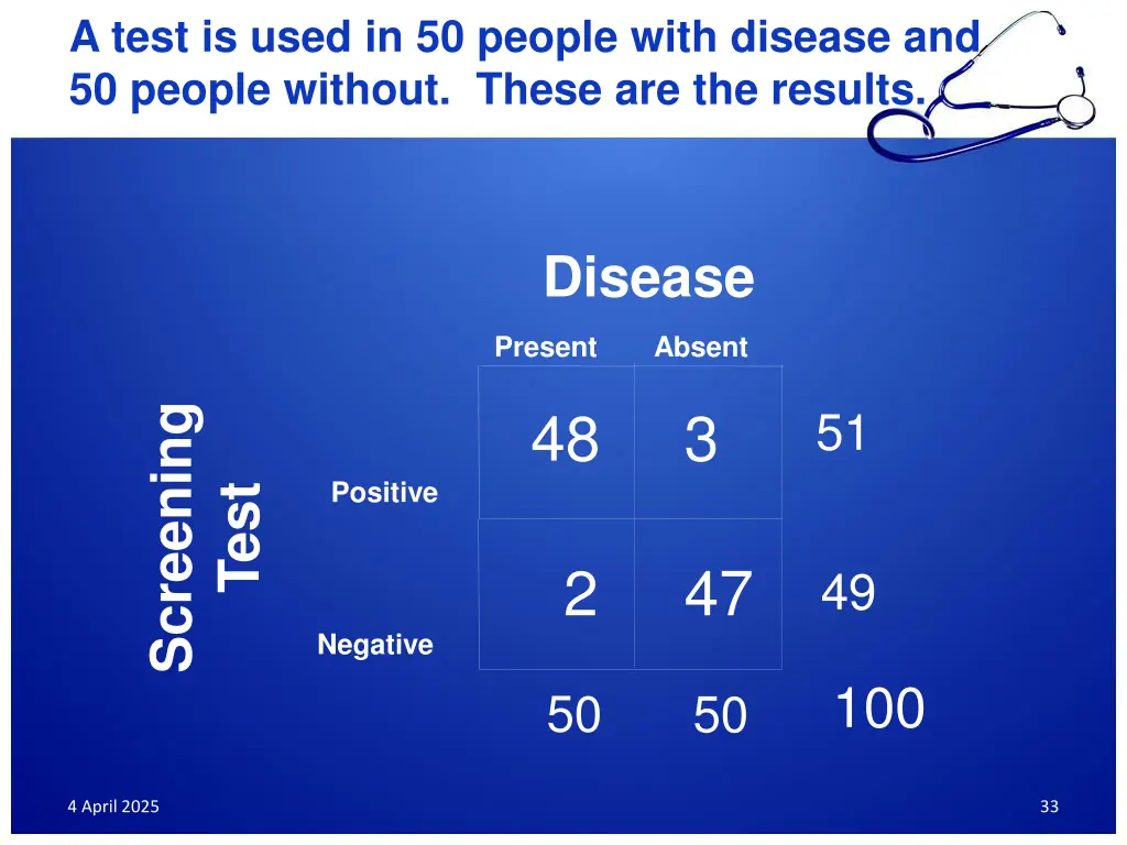 a test is used in 50 people with disease