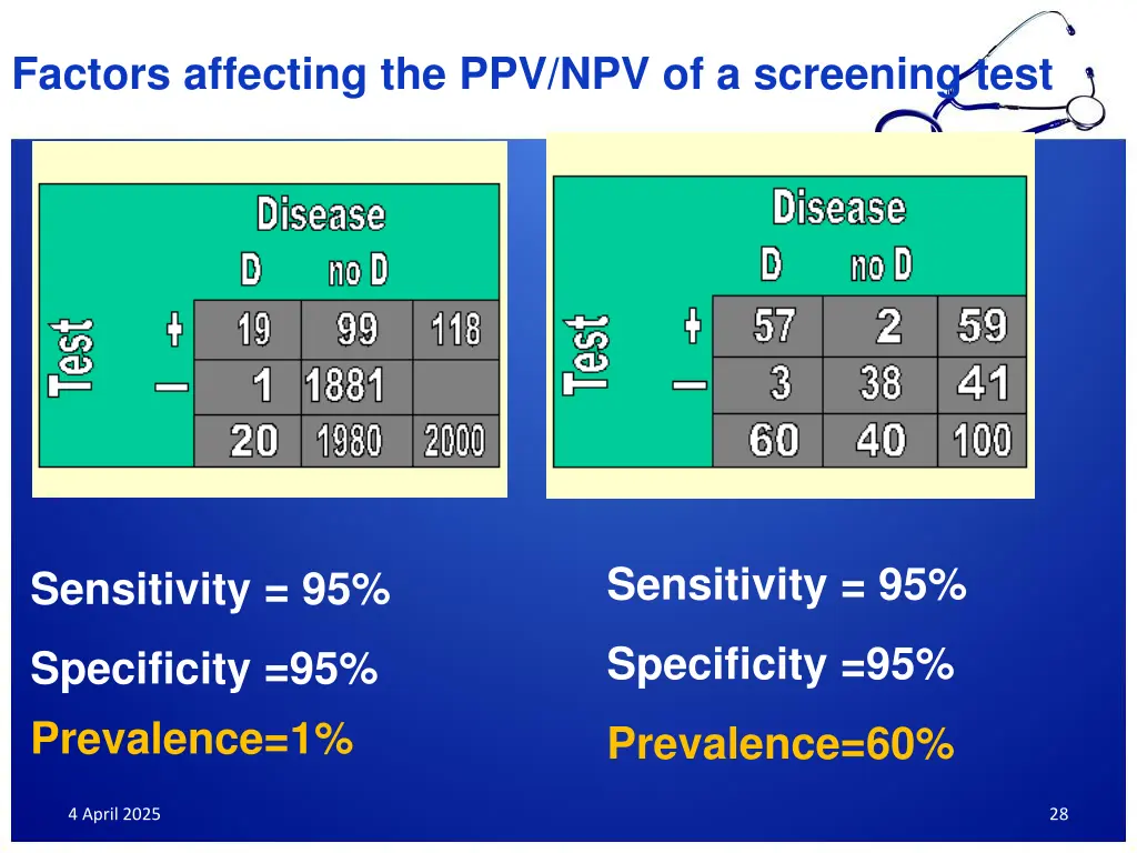 factors affecting the ppv npv of a screening test
