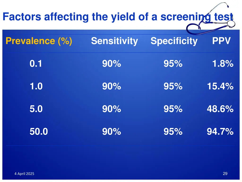 factors affecting the yield of a screening test