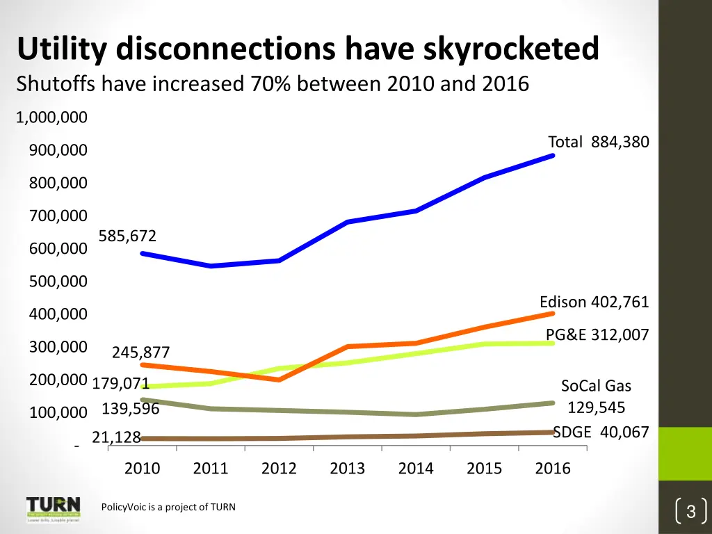 utility disconnections have skyrocketed shutoffs