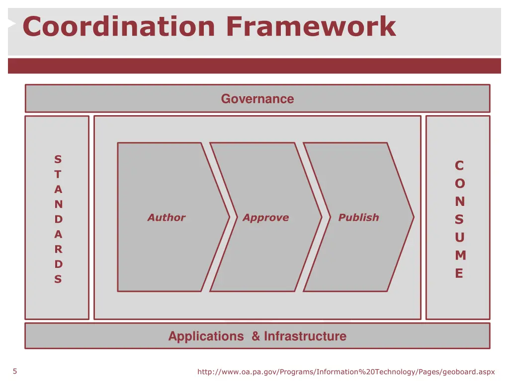 coordination framework