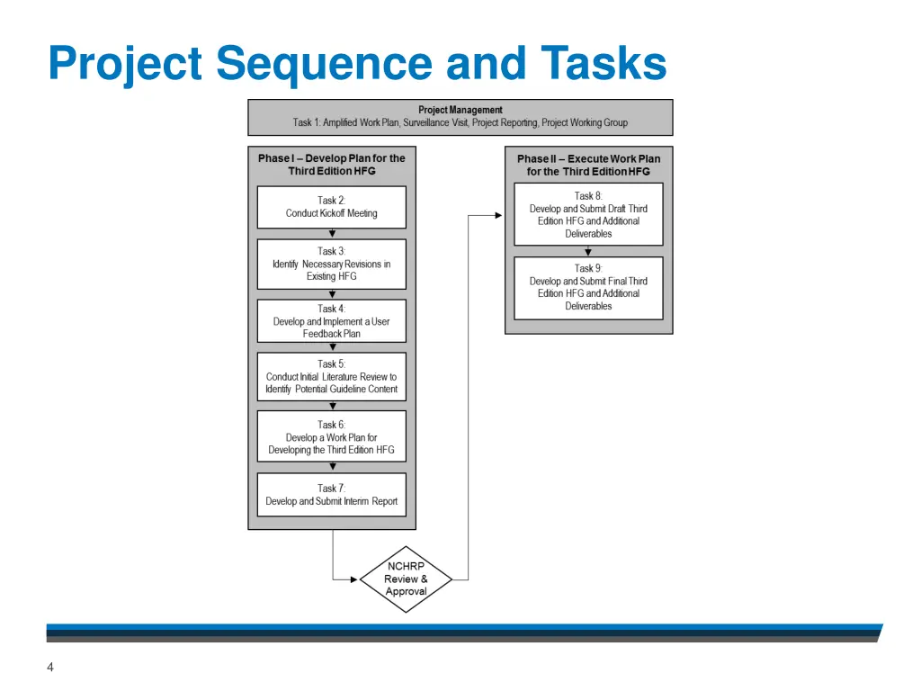 project sequence and tasks