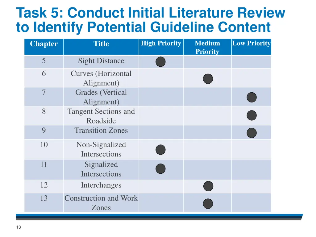 task 5 conduct initial literature review 1