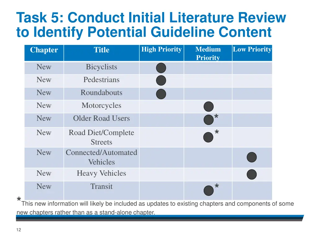 task 5 conduct initial literature review
