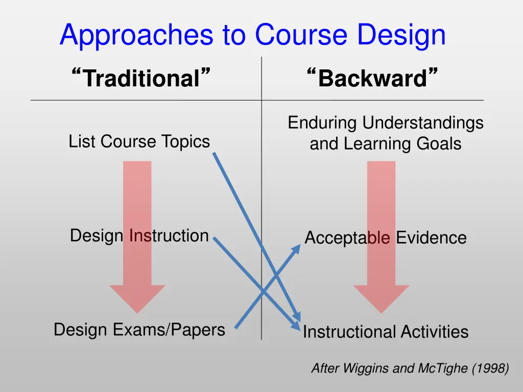approaches to course design